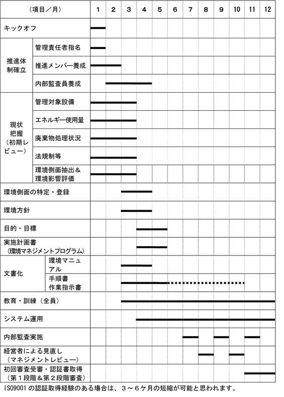 環境マネジメントシステム構築・認証取得のスケジュールの例