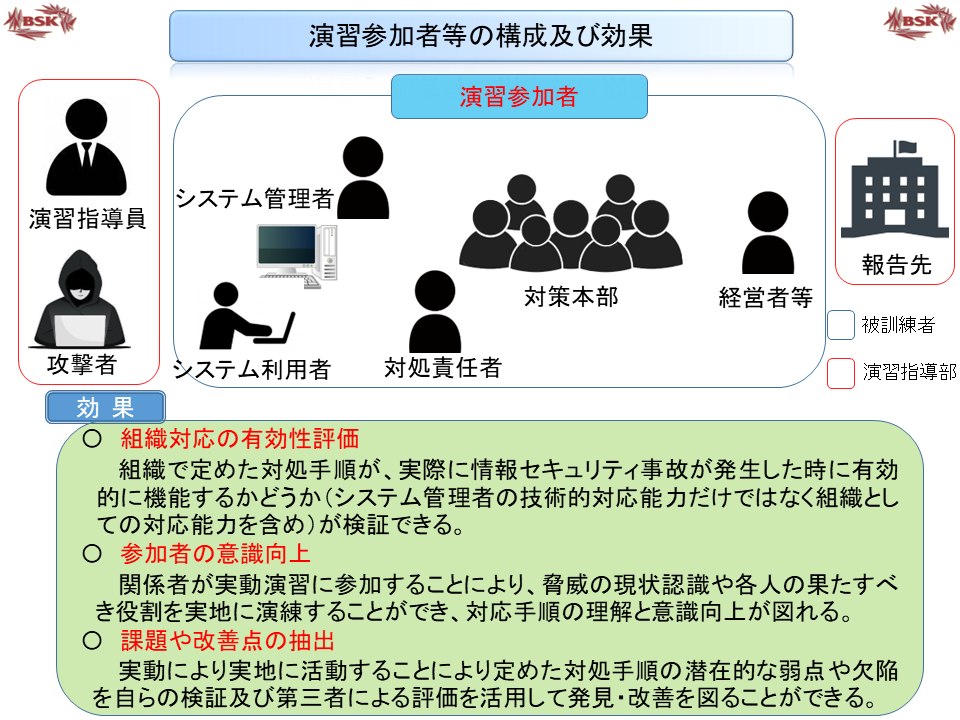 演習参加者等の構成及び効果