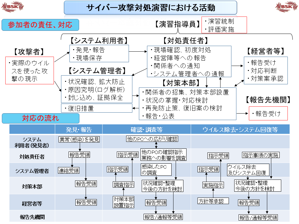 サイバー攻撃対処演習における活動